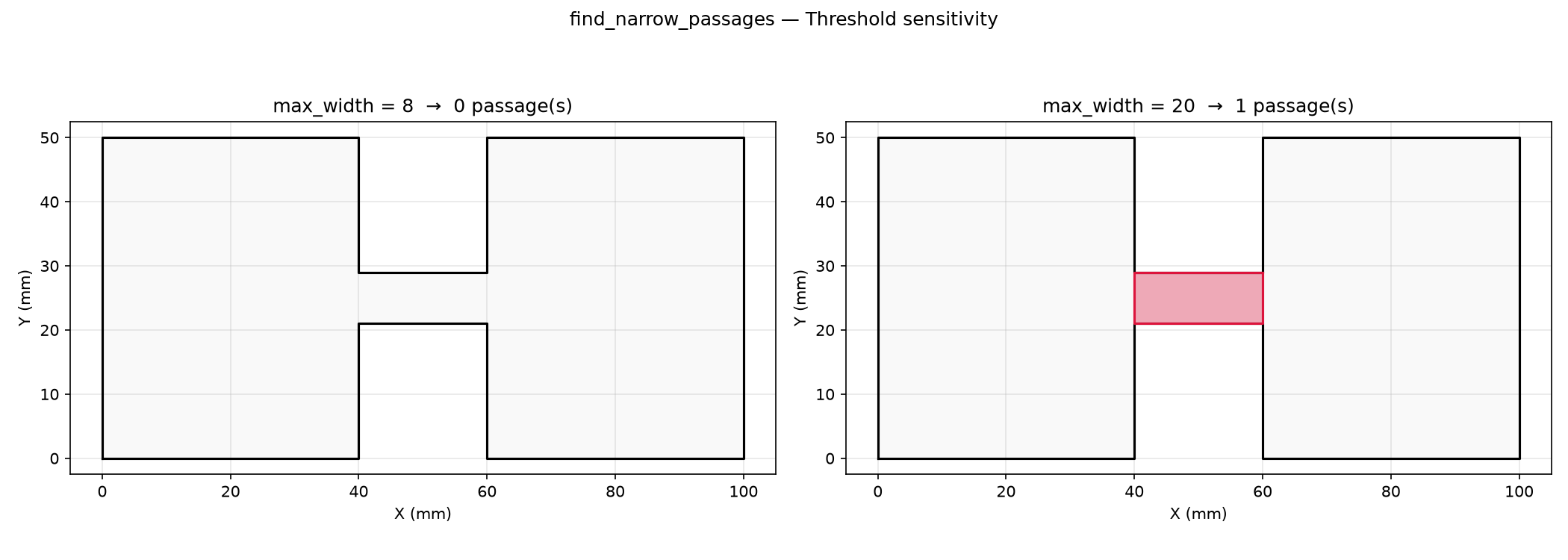 Threshold sensitivity: narrow width barely registers; wider width qualifies more
