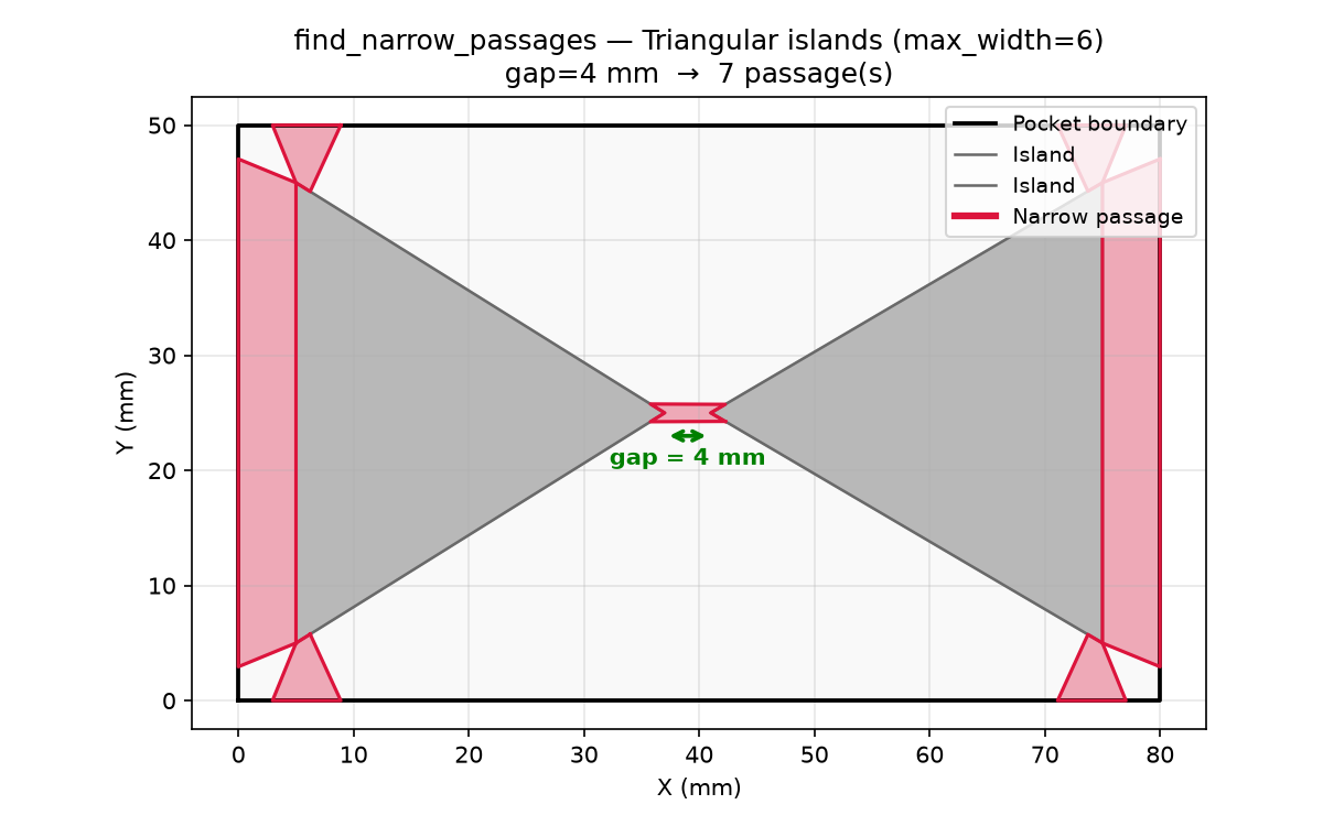 Two triangular islands with a narrow gap; morphological opening creates narrow passage (crimson)