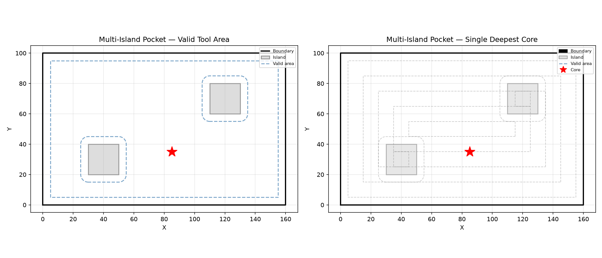 Multi-island pocket: clockwise contours are islands; core is deepest point in largest valid region.