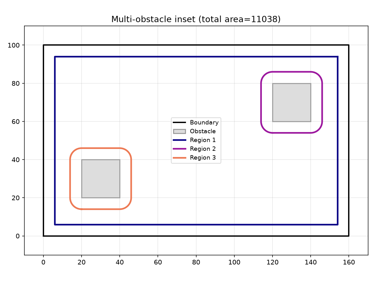 Multi-obstacle inset: the region splits into multiple disconnected polygons.