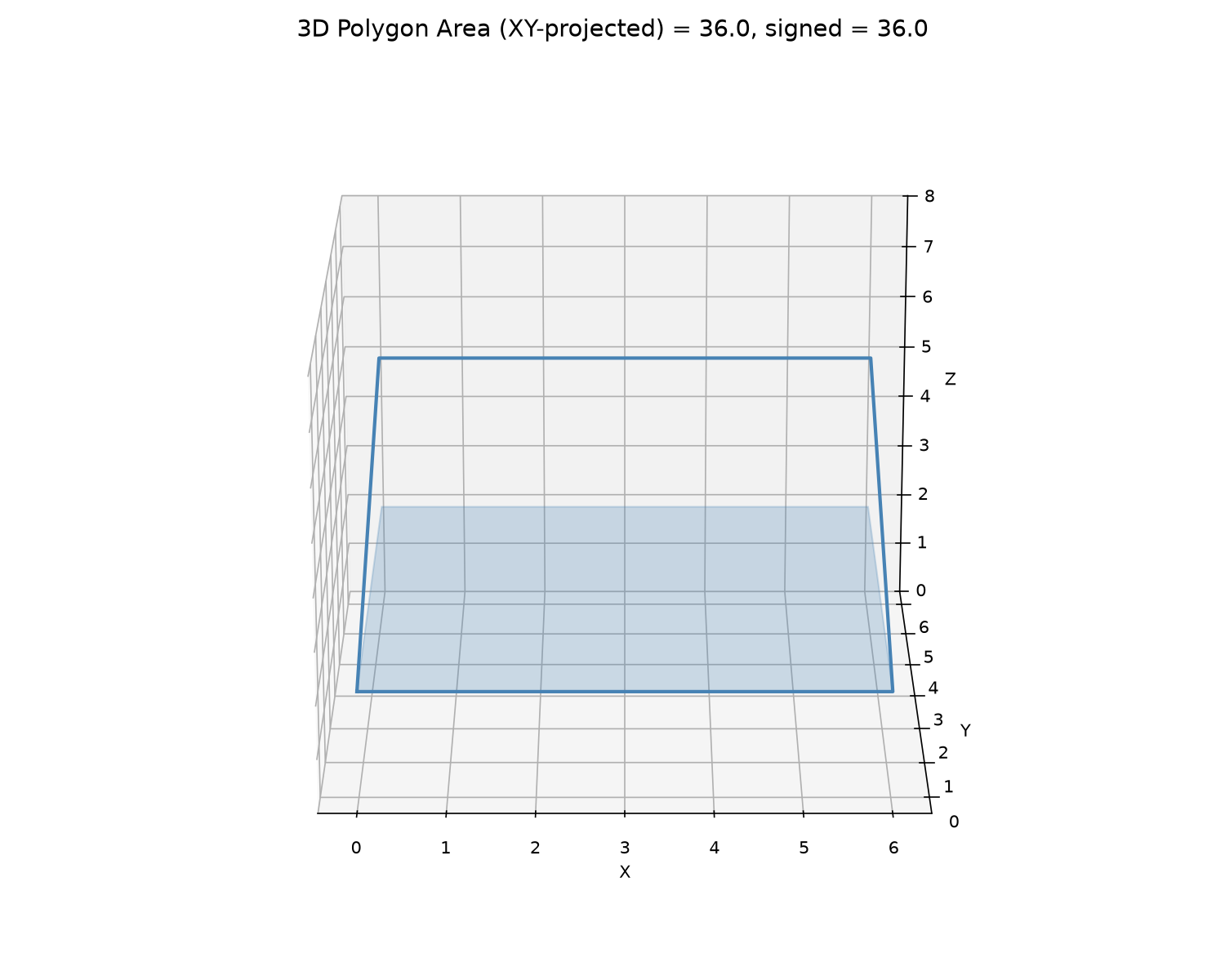 XY-projected (unsigned) area of a 3D polygon