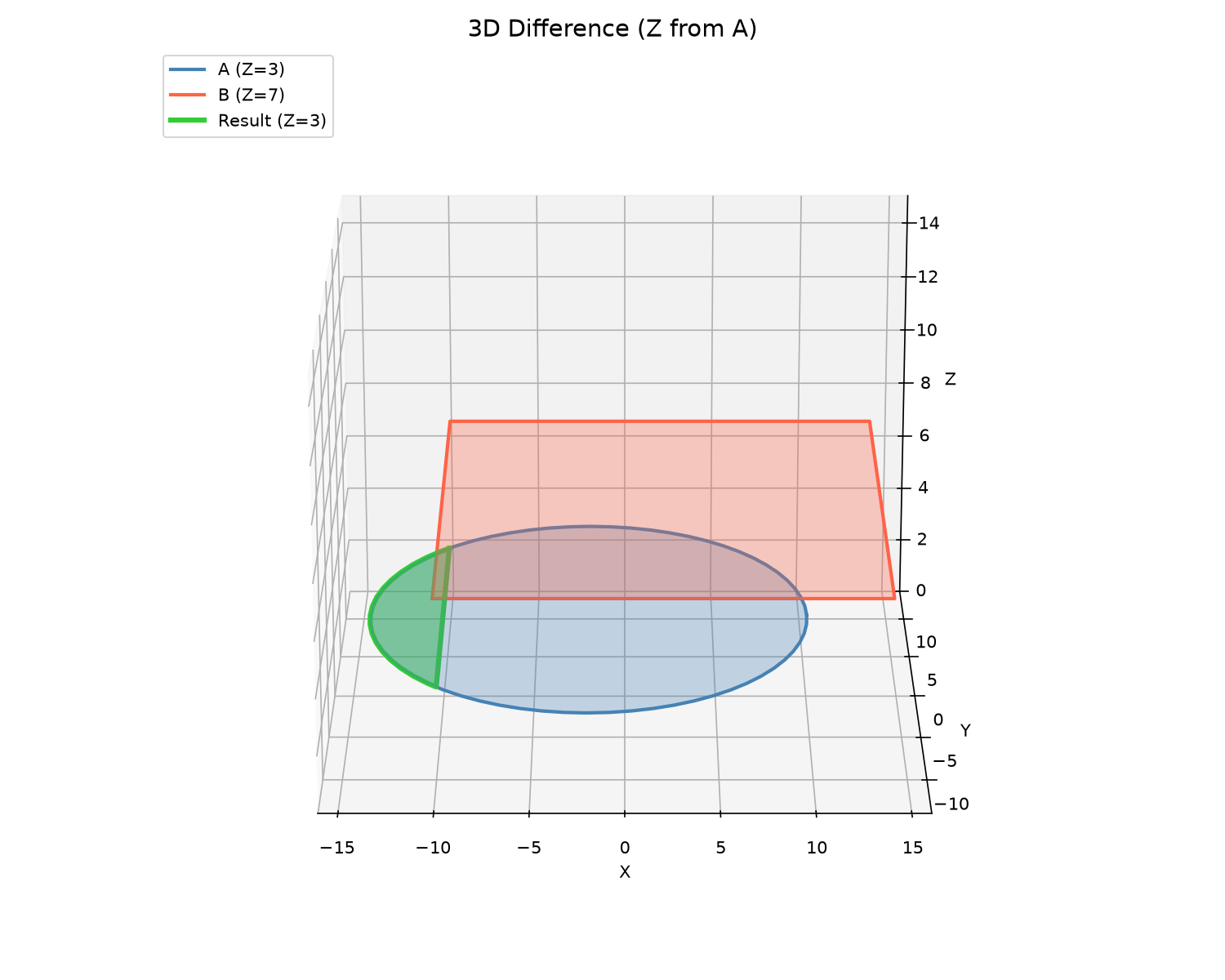 3D polygon difference (A - B) — Z from A