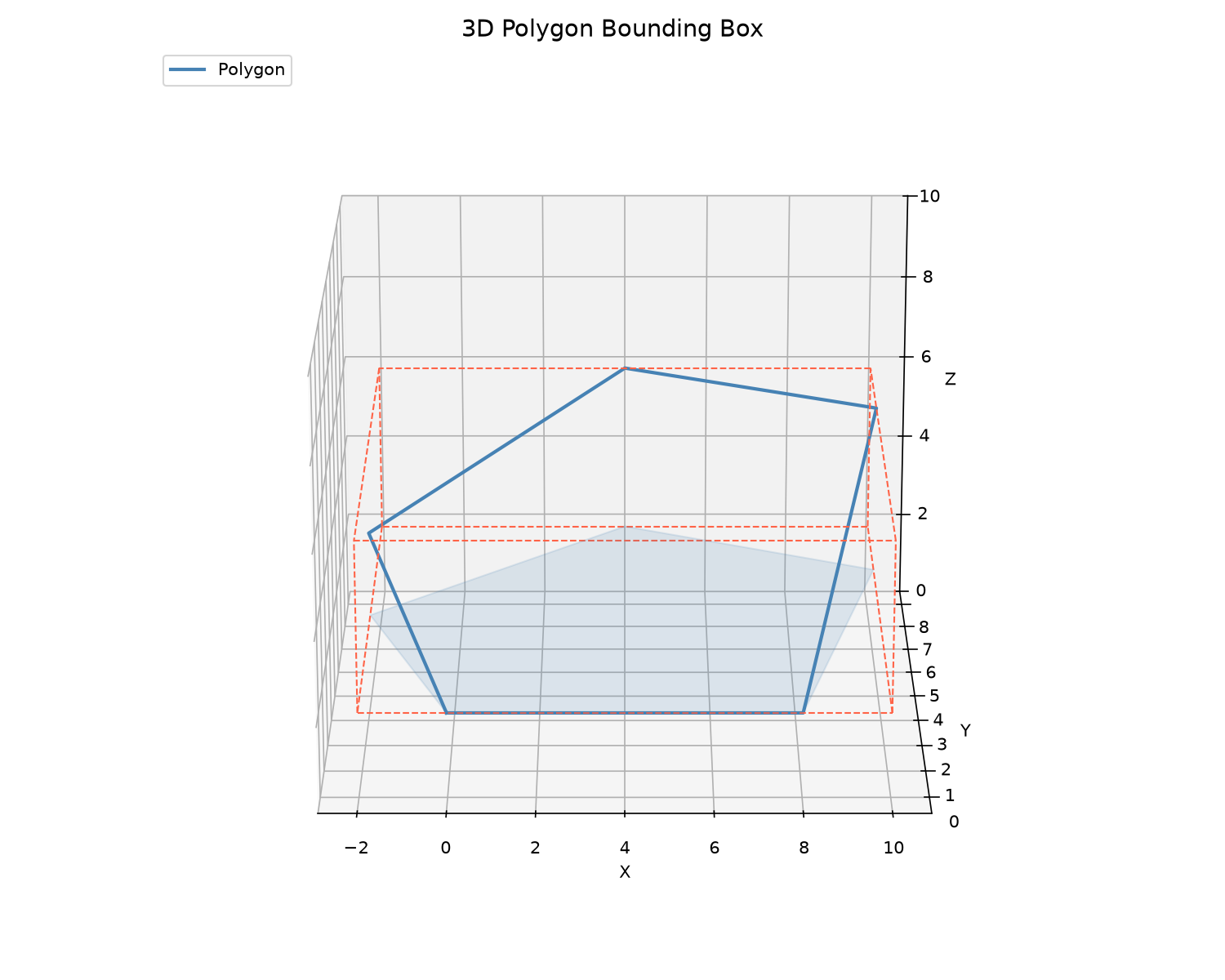 3D bounding box (Rect3D)
