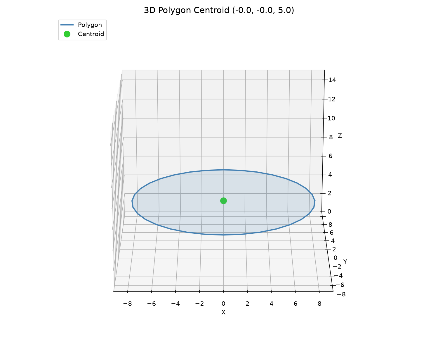 3D centroid - XY via shoelace, Z as average