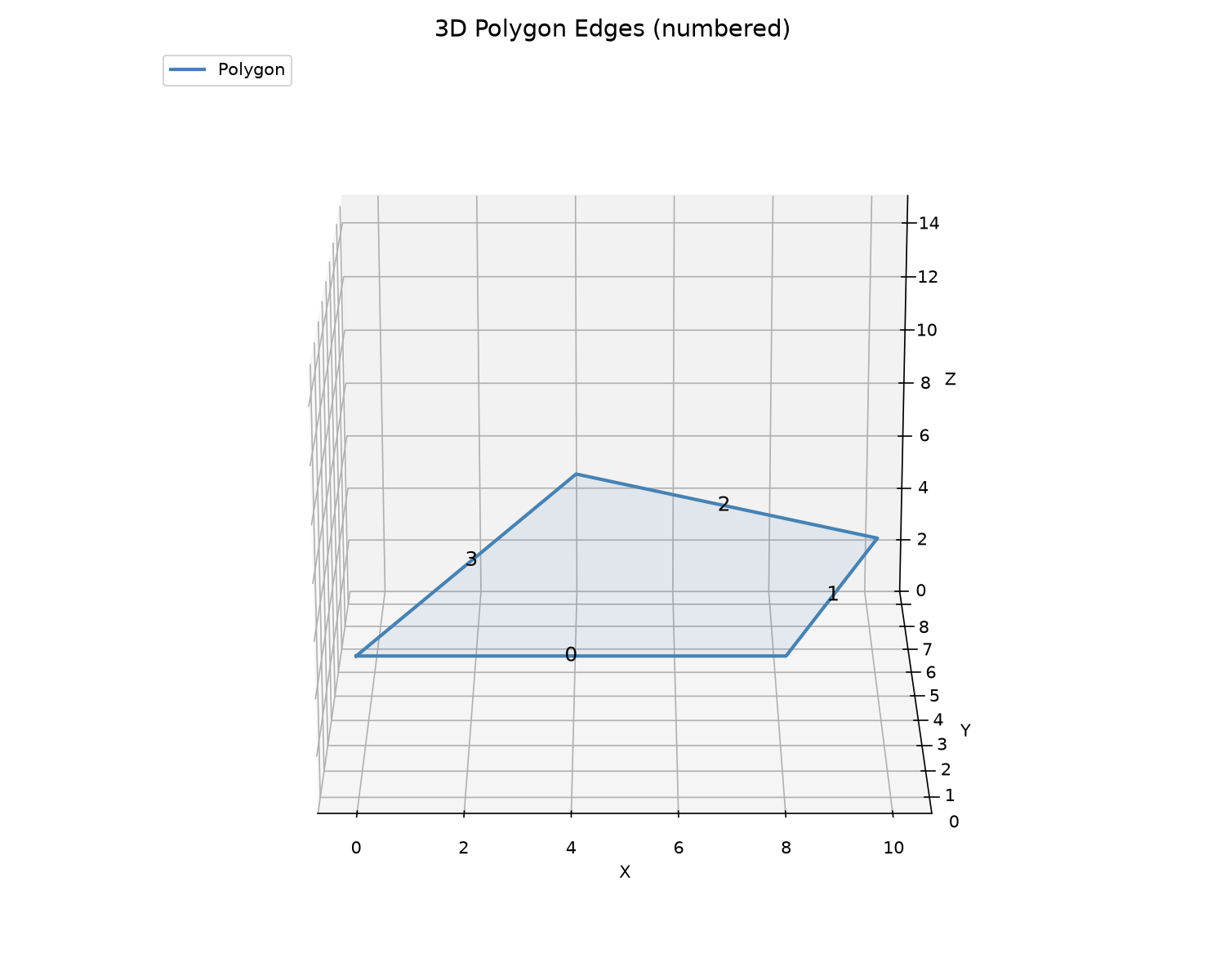 3D polygon edges as (start, end) pairs