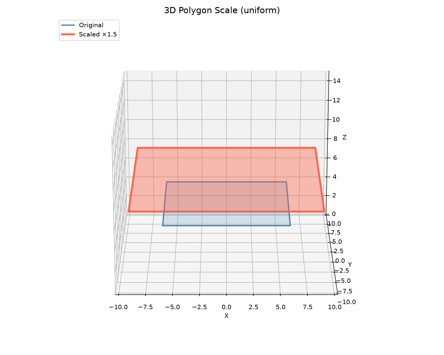 3D polygon scaled uniformly