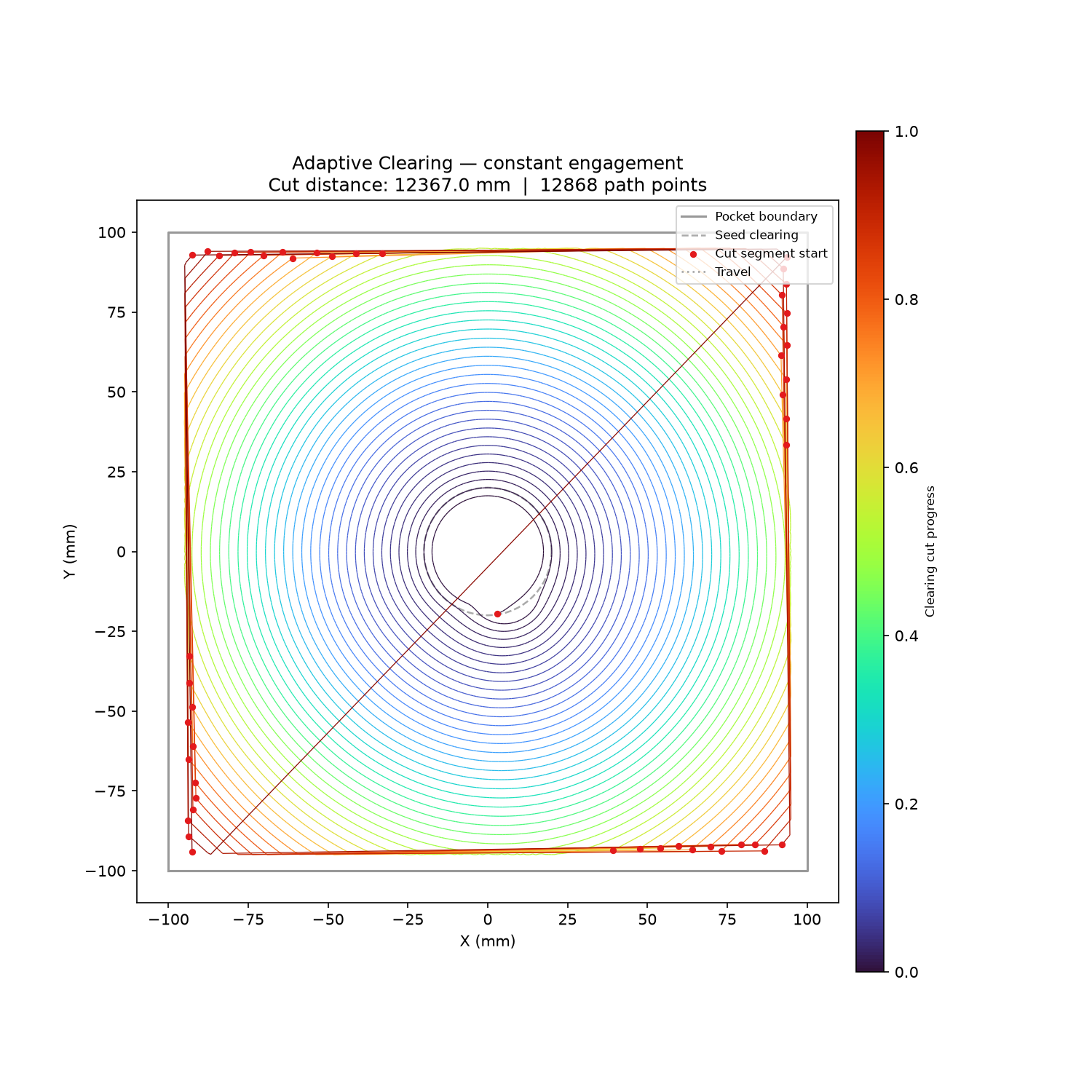 Forward-stepping constant-engagement clearing cuts (coloured by progress via the full-spectrum turbo gradient) from a central seed clearing (green), with MAT-routed travel links (red dashed) between segments.