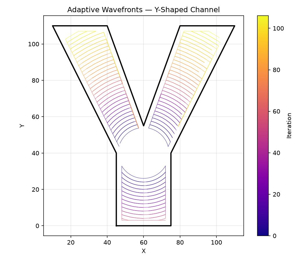 Adaptive wavefronts in a Y-shaped channel — contours split and propagate along each branch