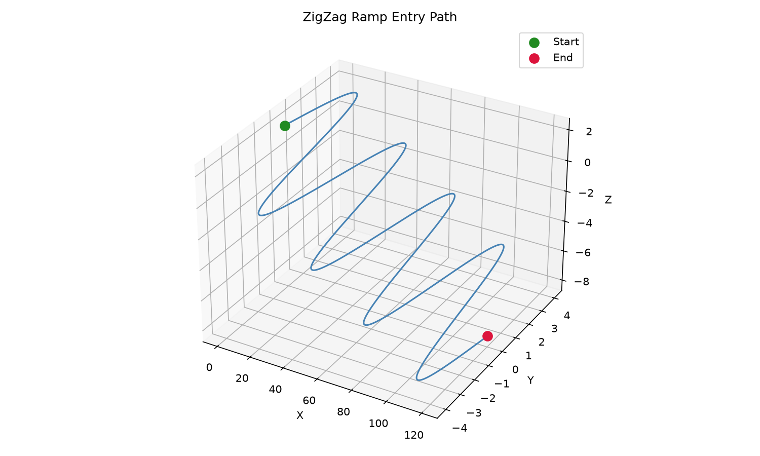 ZigZag ramp entry path from safe Z to target depth