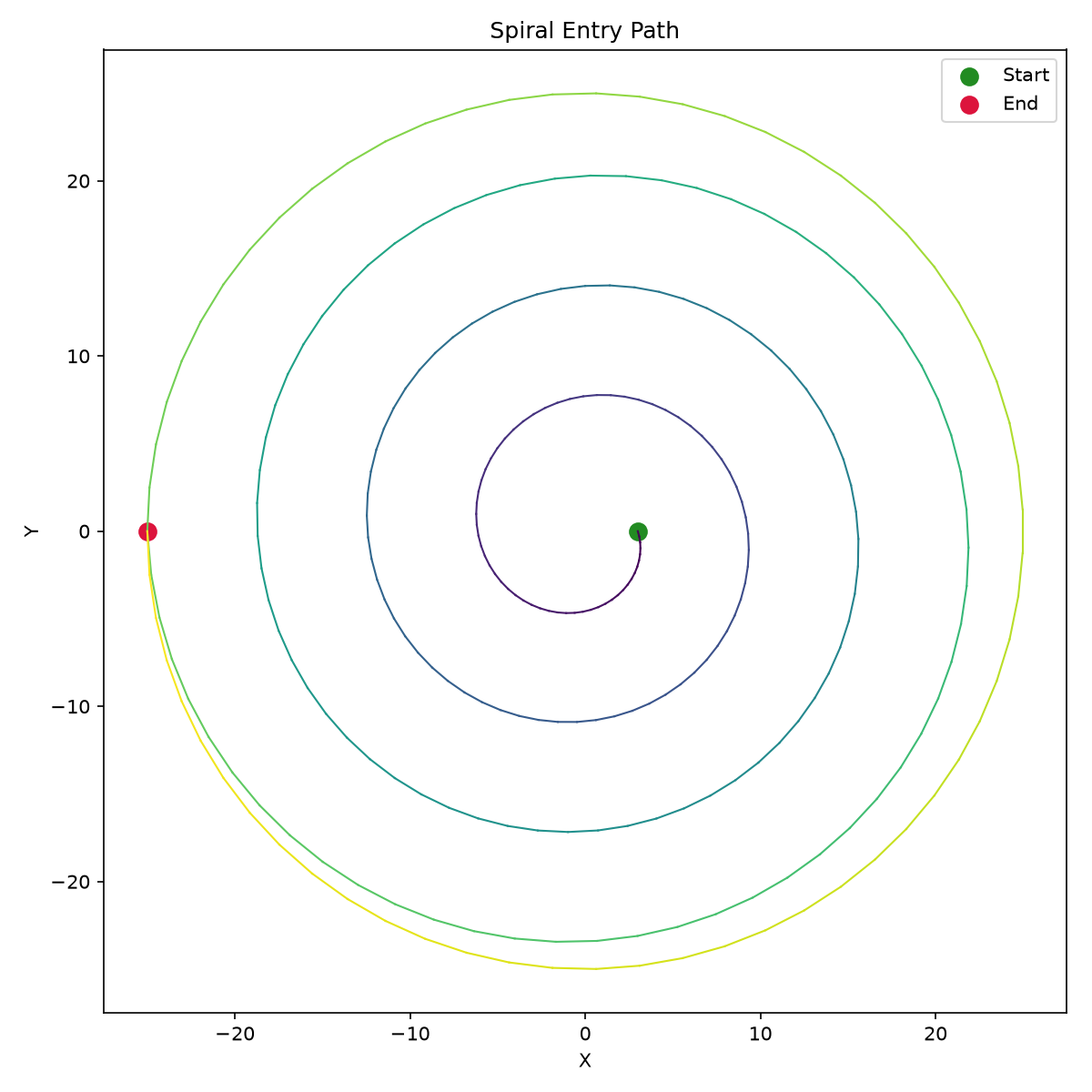 Flat Archimedean spiral with smoothing circular pass