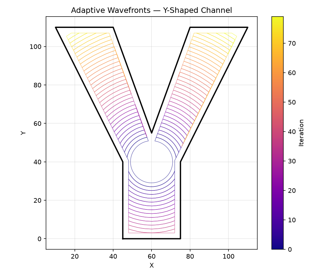 Adaptive wavefronts in a Y-shaped channel — contours split and propagate along each branch