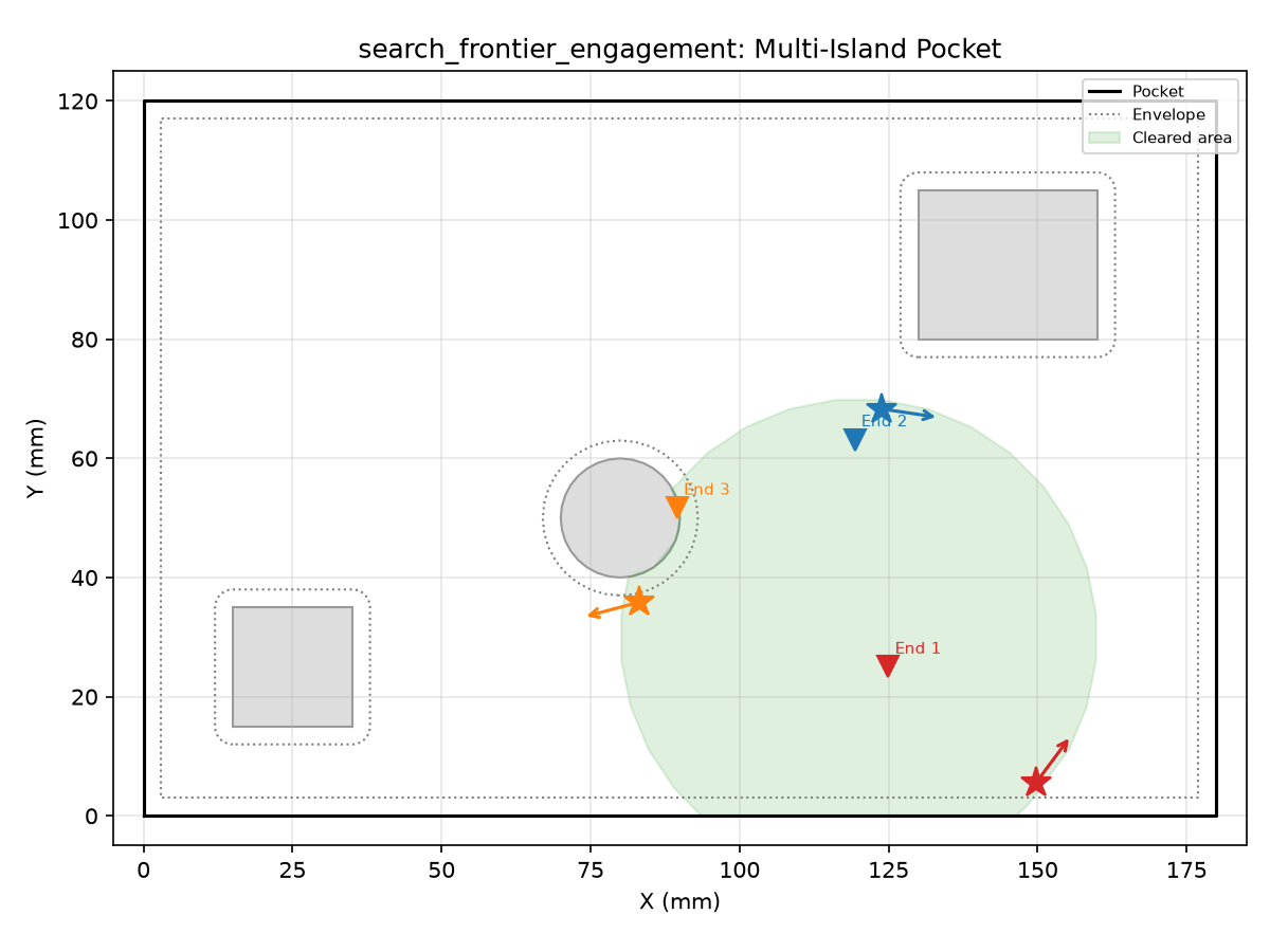 Multi-island pocket — end positions (triangles) yield resume positions (stars) with outward headings