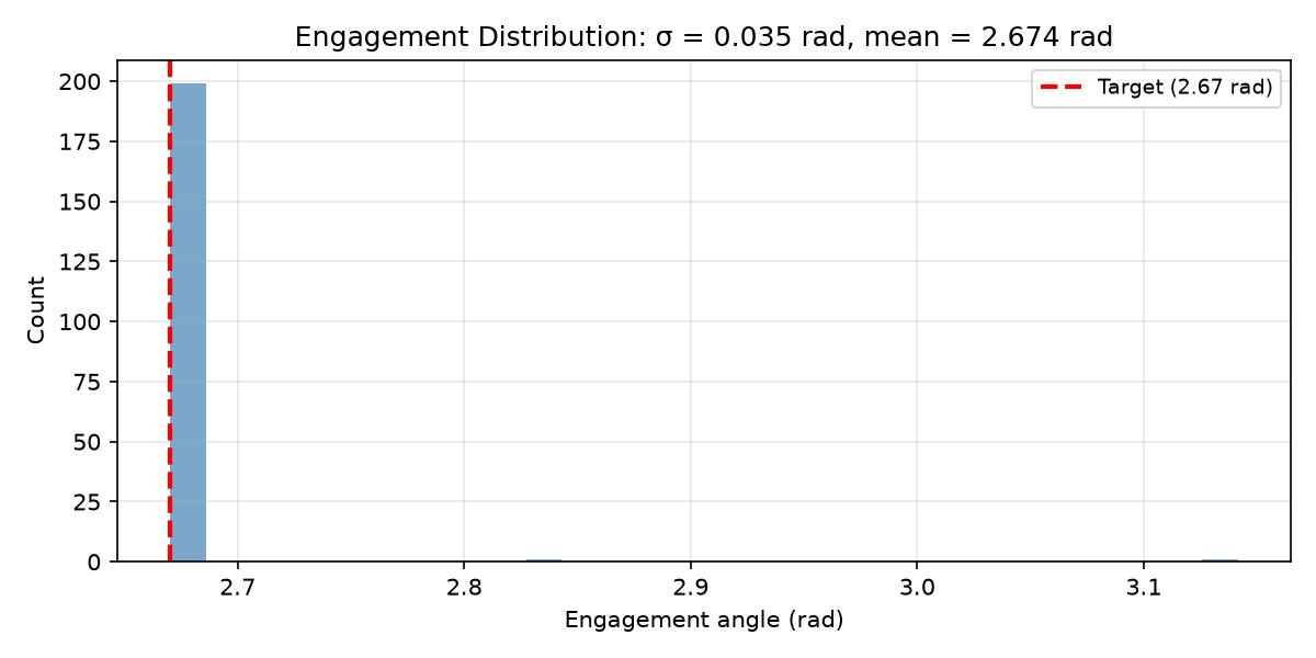 Engagement histogram for 200 steps along a straight wall. Tight peak near target indicates stable behaviour.