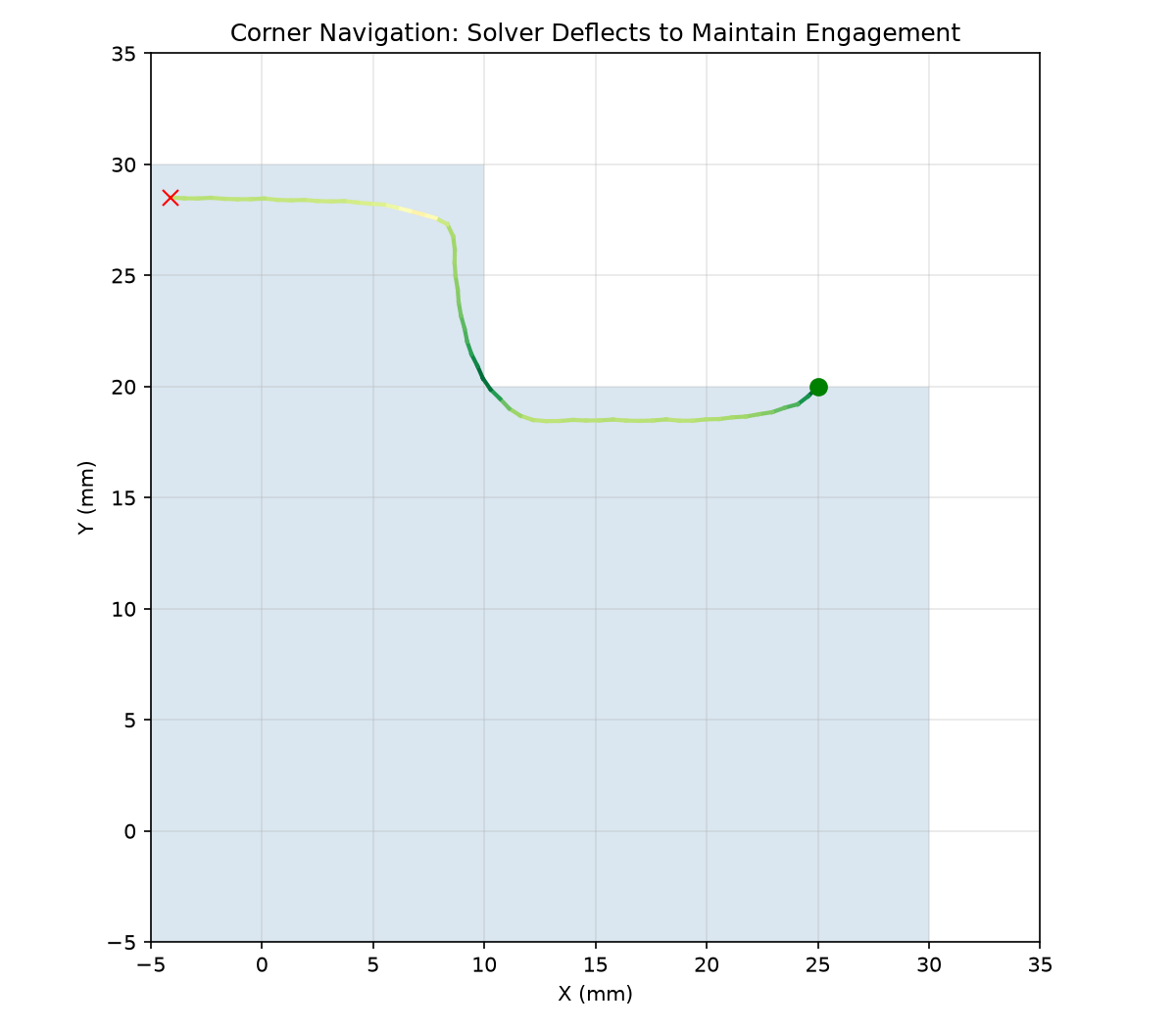 90° corner: the solver deflects the heading to keep engagement constant around the turn.
