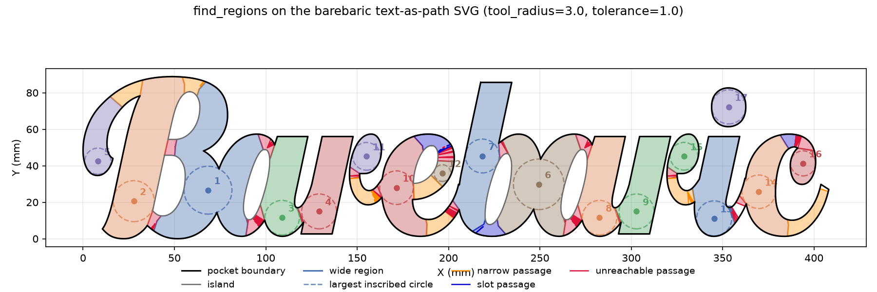 The barebaric text SVG: each face's wide sub-regions, entry points, and largest inscribed circles