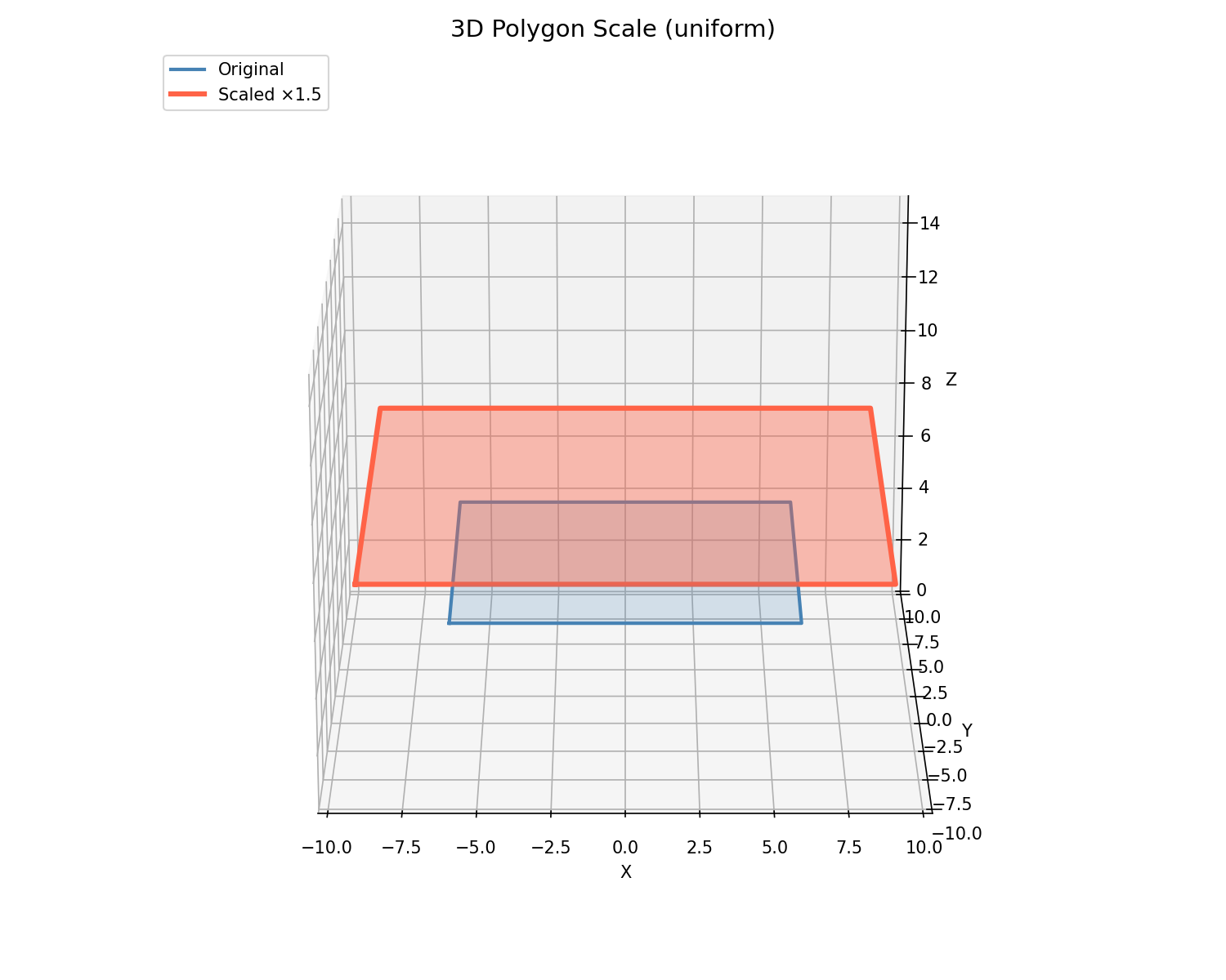 3D polygon scaled uniformly