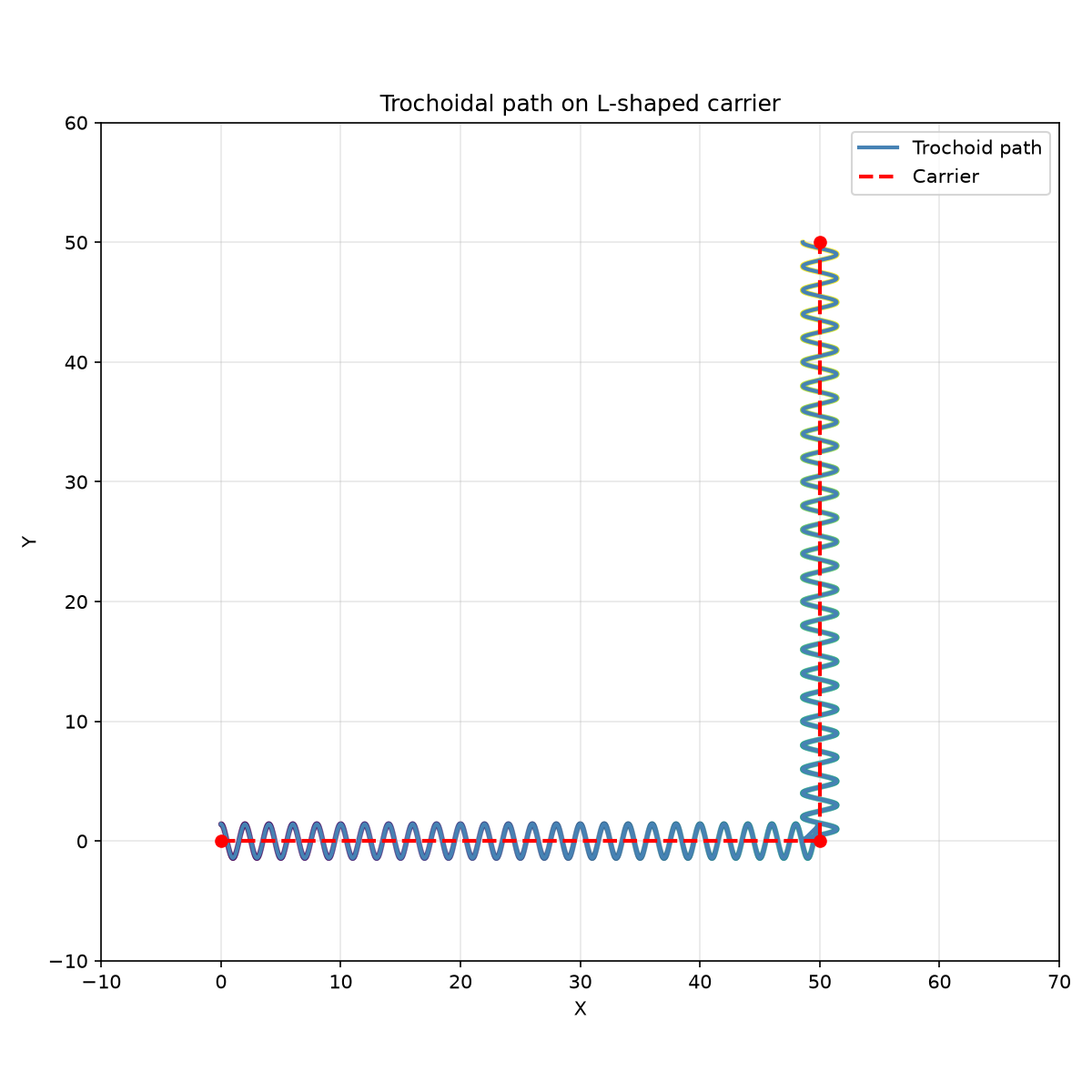 Trochoidal toolpath around an L-shaped corner