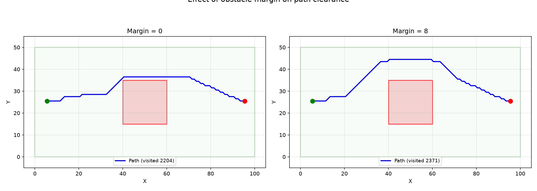 Increasing the obstacle margin (right) pushes the path further from obstacles vs no margin (left)