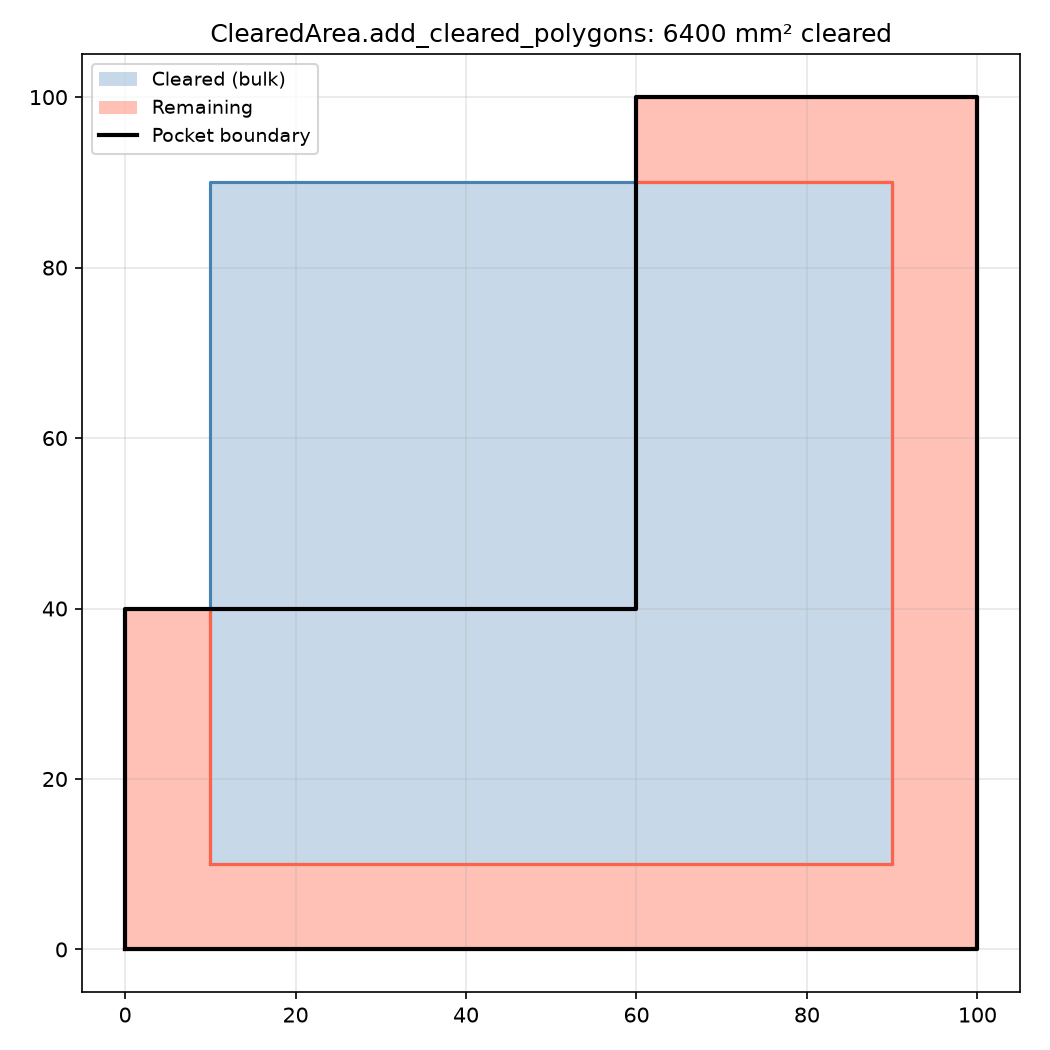 ClearedArea with bulk polygon insertion via add_cleared_polygons — cleared region in blue, remaining area in red