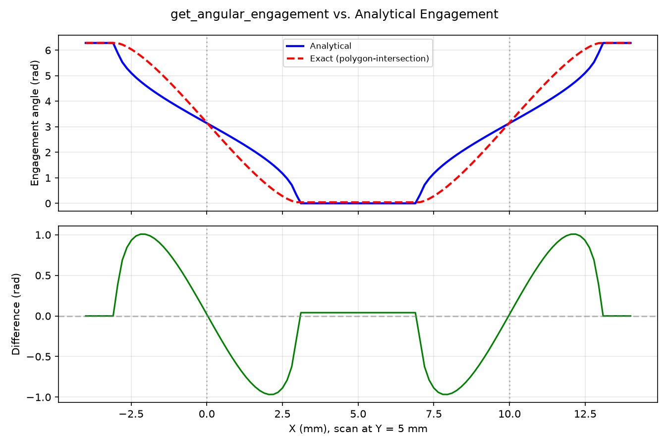 Comparison of exact polygon-intersection engagement vs analytical signed-distance estimate