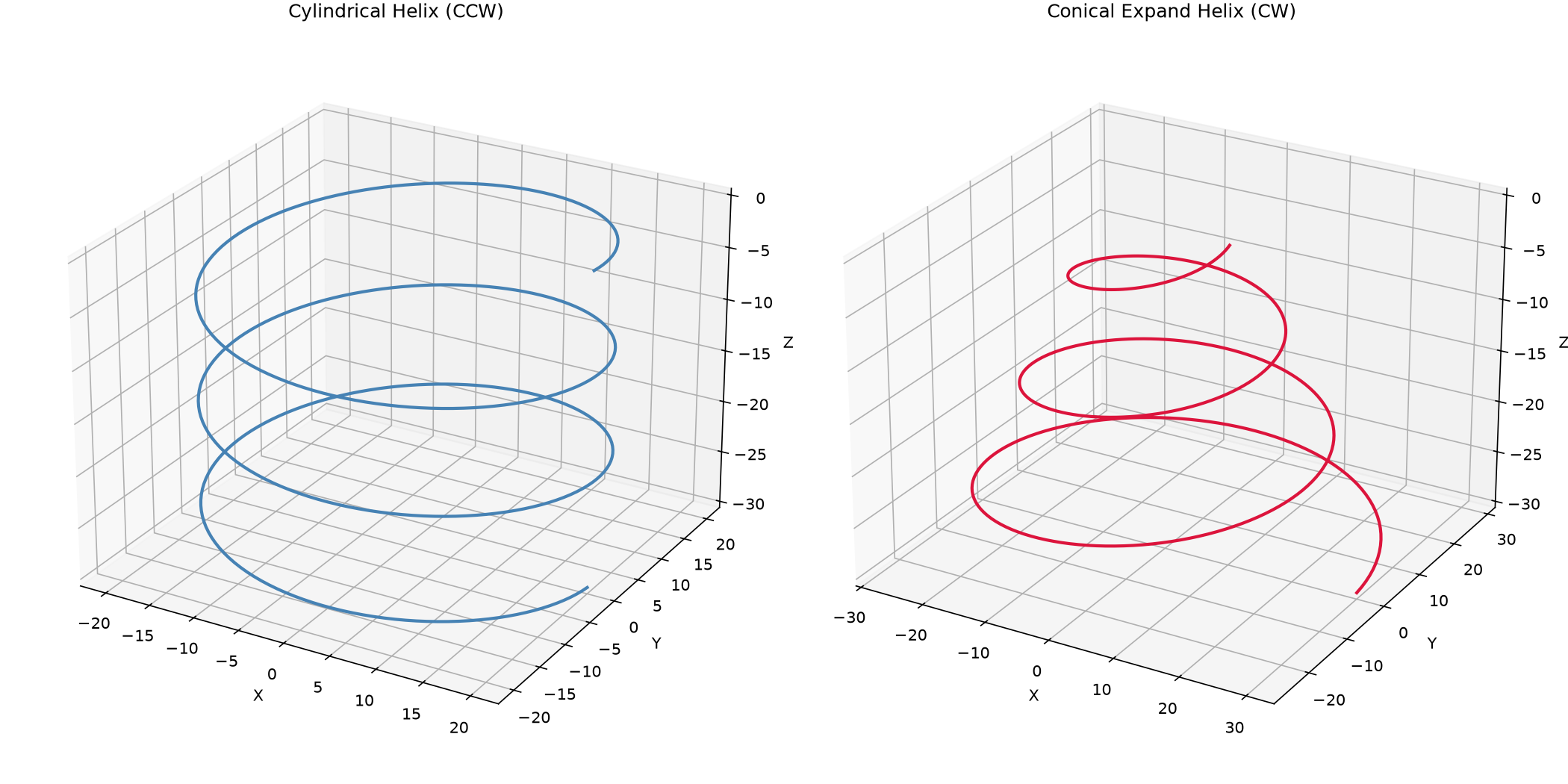 Cylindrical (CCW) and conical-expand (CW) helical paths