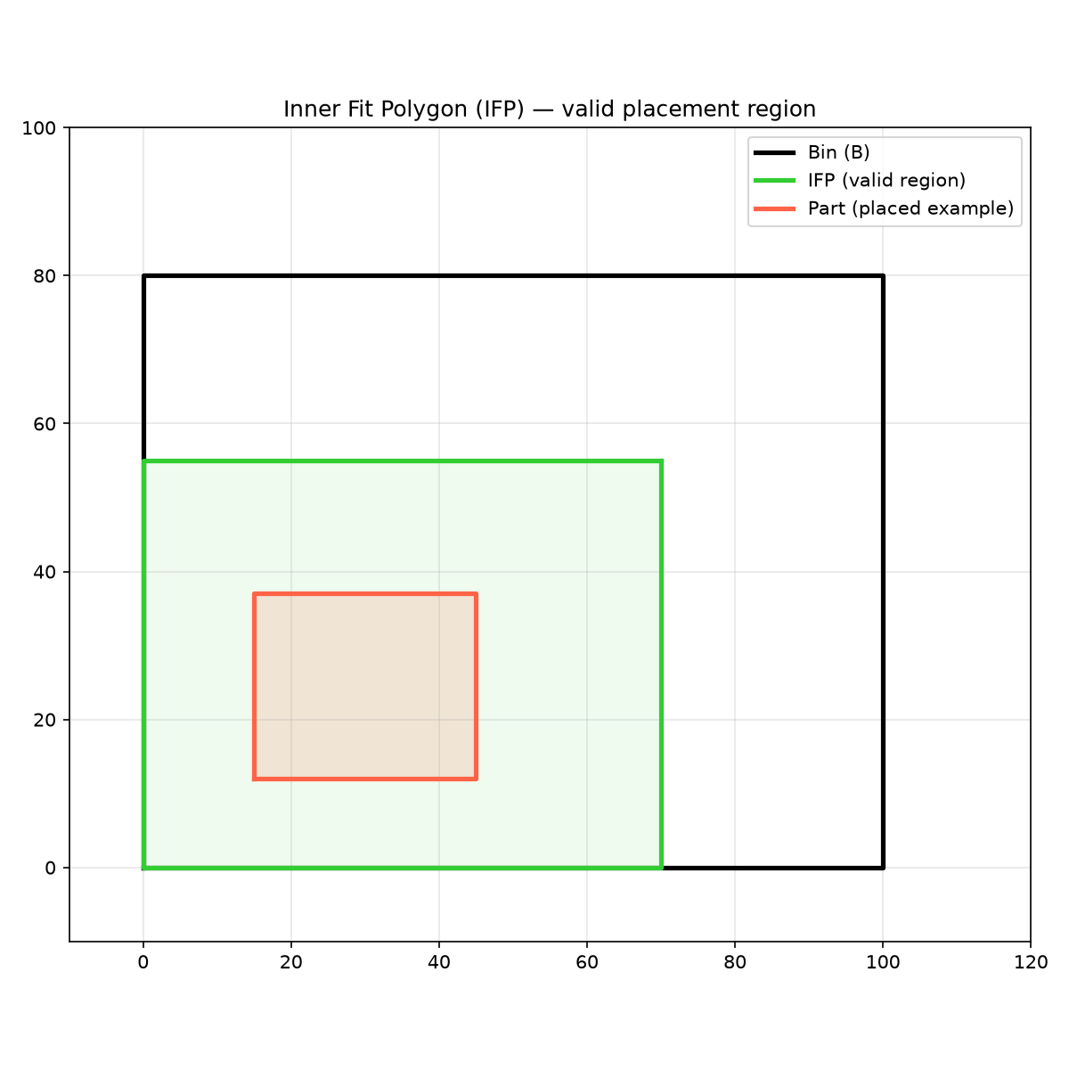 Inner Fit Polygon showing valid placement region