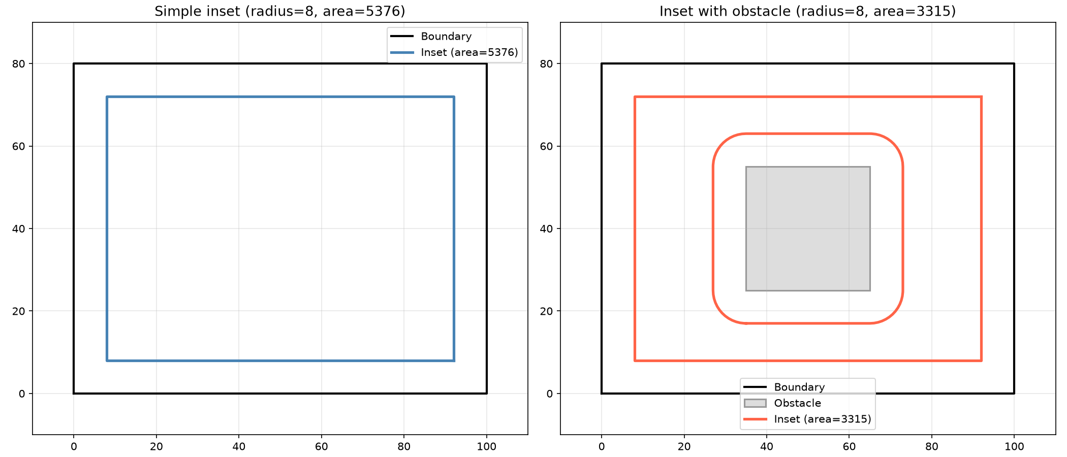 Inset region: boundary shrunk, obstacles removed. Left: simple. Right: with central obstacle.