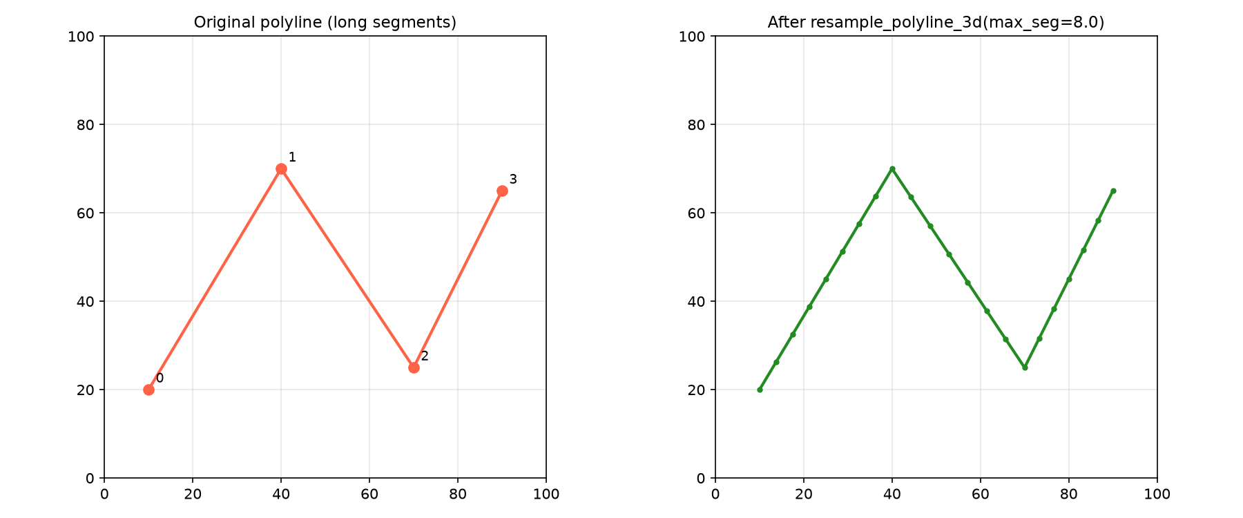 Resample a 3D polyline with a max segment length