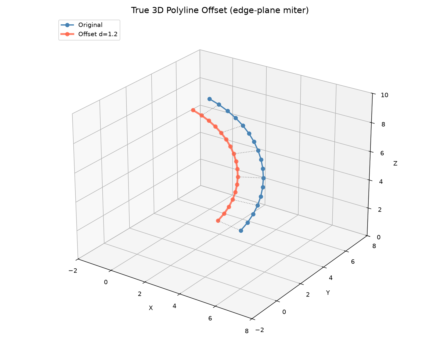 True 3D polyline offset (edge-plane miter)