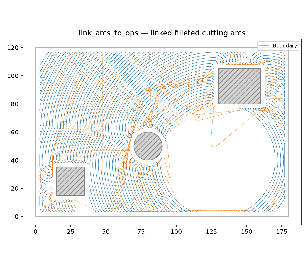 Pre-computed filleted arcs linked into an Ops with MAT-routed travel segments