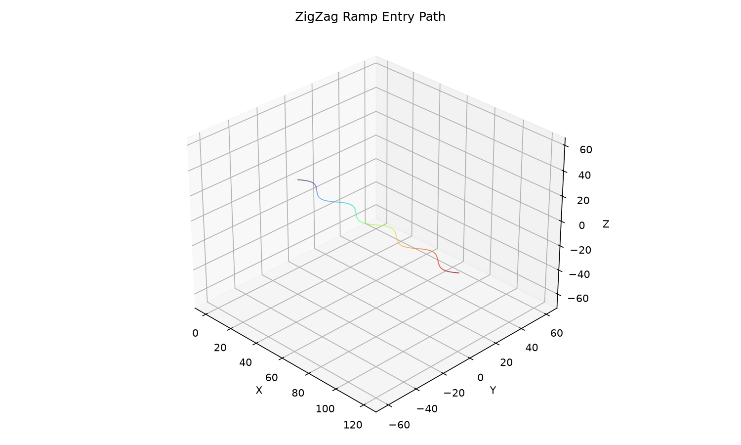 ZigZag ramp entry path from safe Z to target depth