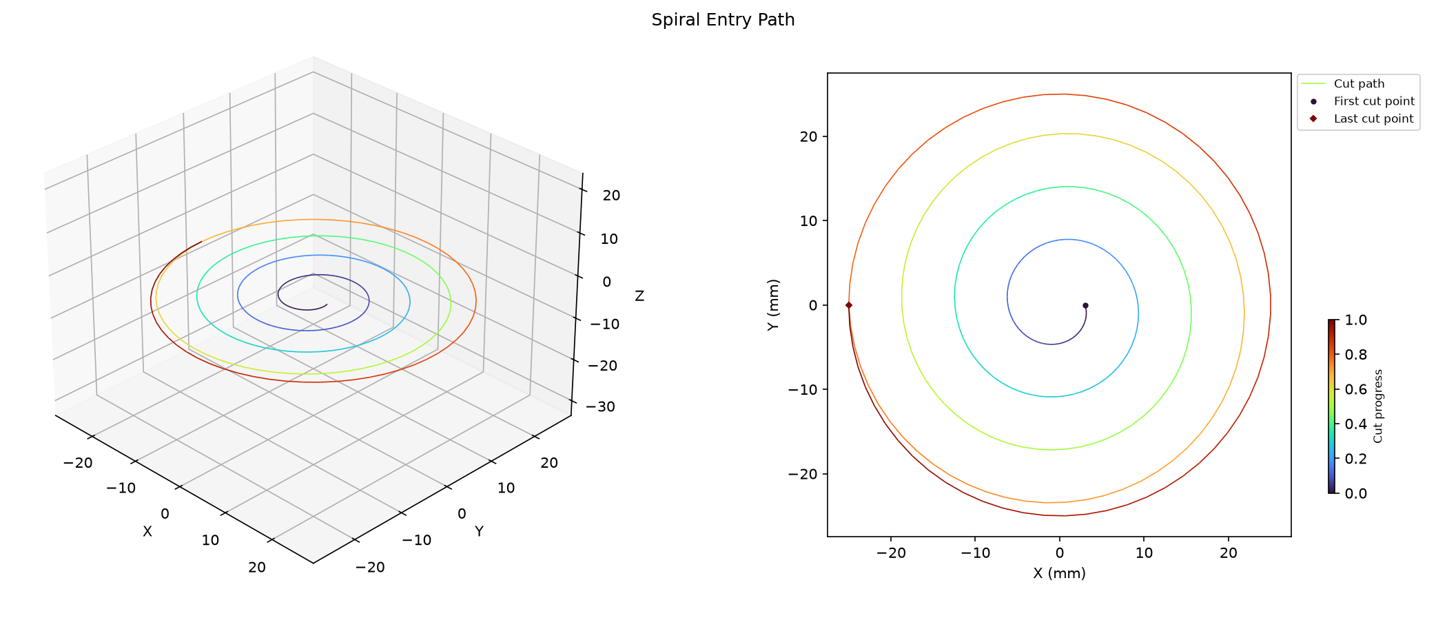 Flat Archimedean spiral with smoothing circular pass