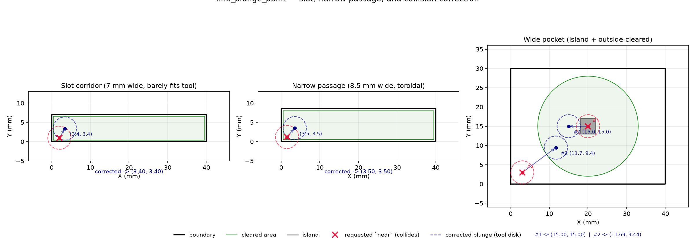 Three scenarios of find_plunge_point correcting near points: slot, passage, and pocket with island.